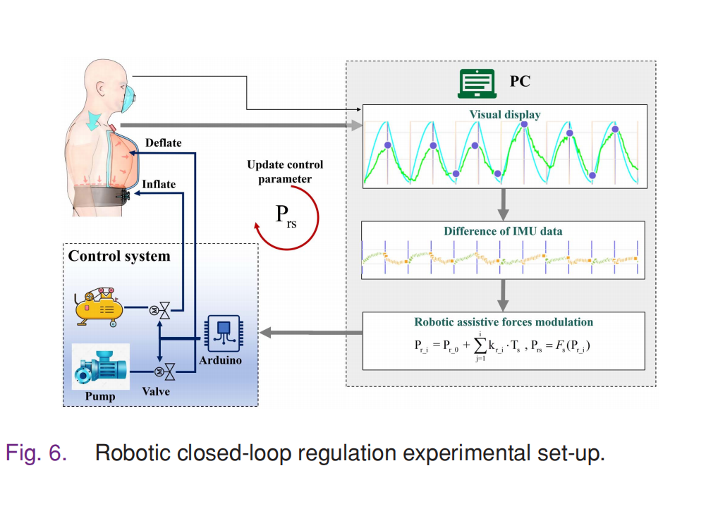Human-in-the-loop control strategies