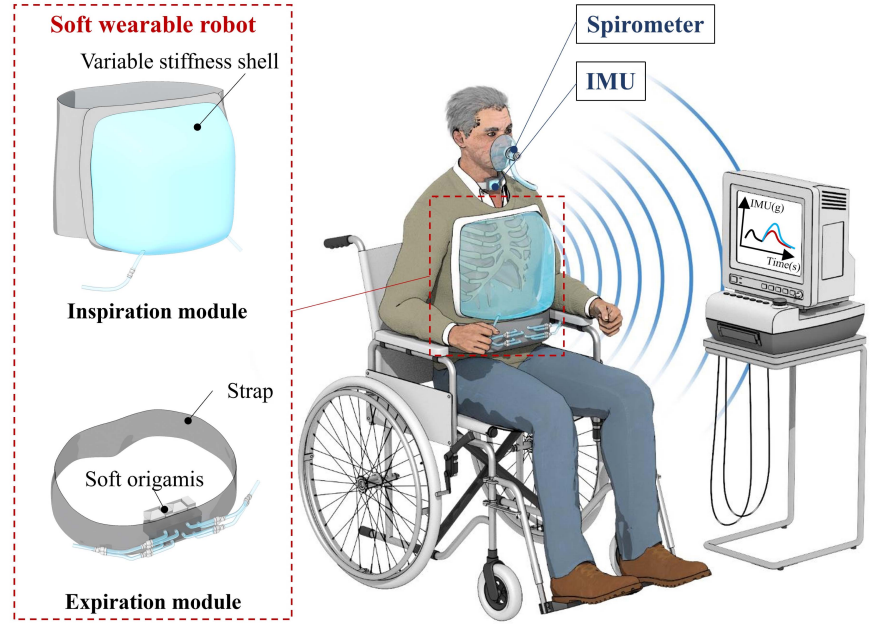 Respiratory exoskeleton prototypes